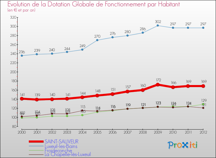 Evolution et montant de la dotation globale de fonctionnement par Habitant pour SAINT-SAUVEUR et les communes proches Comparaison des dotations globales de fonctionnement par habitant pour SAINT-SAUVEUR et les communes voisines