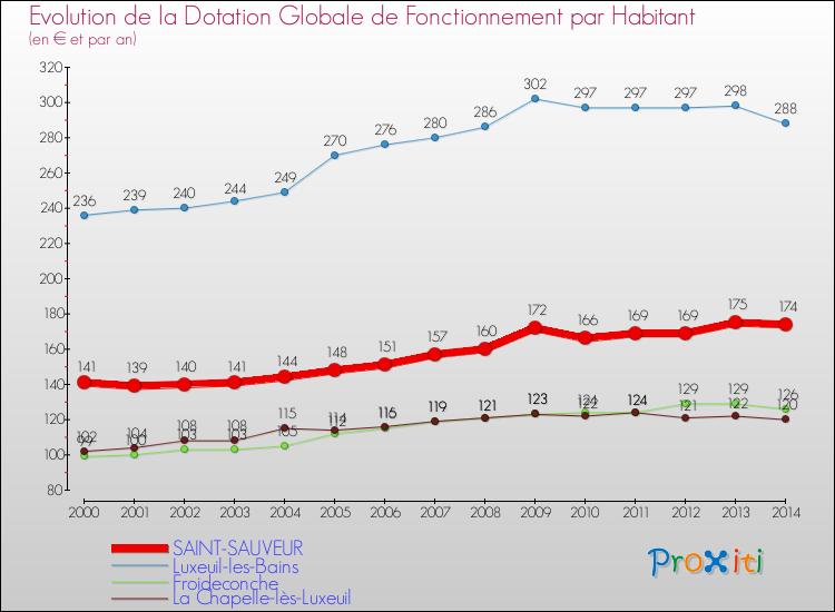 Evolution et montant de la dotation globale de fonctionnement par Habitant pour SAINT-SAUVEUR et les communes proches de 2000 à 2014. Comparaison des dotations globales de fonctionnement par habitant pour SAINT-SAUVEUR et les communes voisines de 2000 à 2014.