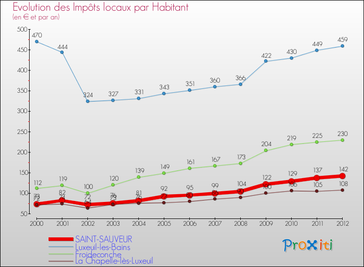 Evolution et montant des impôts locaux par Habitant pour SAINT-SAUVEUR et les communes proches Comparaison des impôts locaux par habitant pour SAINT-SAUVEUR et les communes voisines