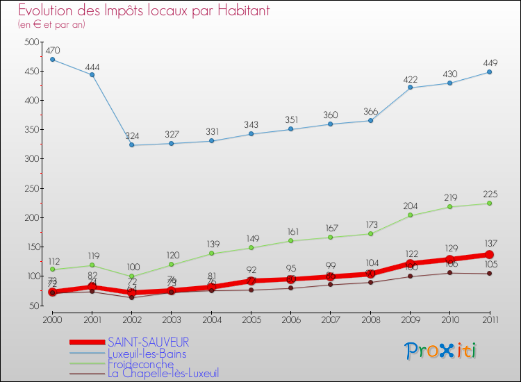 Evolution et montant des impôts locaux par Habitant pour SAINT-SAUVEUR et les communes proches Comparaison des impôts locaux par habitant pour SAINT-SAUVEUR et les communes voisines