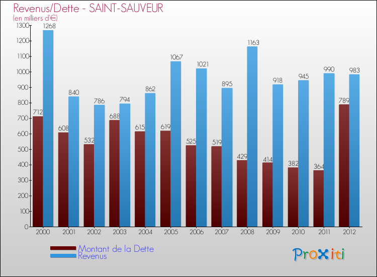 Evolution comparée de la dette et des revenus pour la commune de SAINT-SAUVEUR de 2000 à 2012 Comparaison de la dette et des revenus pour SAINT-SAUVEUR de 2000 à 2012