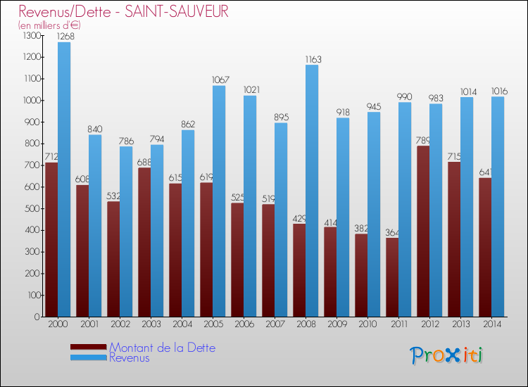 Evolution comparée de la dette et des revenus pour la commune de SAINT-SAUVEUR de 2000 à 2014 Comparaison de la dette et des revenus pour SAINT-SAUVEUR de 2000 à 2014