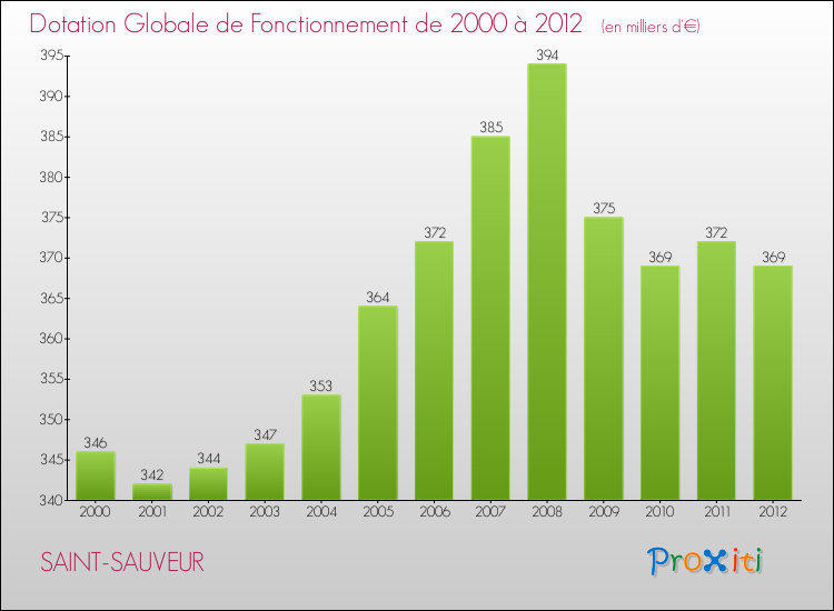 Evolution du montant de la Dotation Globale de Fonctionnement pour la commune de SAINT-SAUVEUR de 2000 à 2012 Evolution du montant de la Dotation Globale de Fonctionnement pour SAINT-SAUVEUR de 2000 à 2012