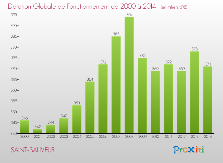 Evolution du montant de la Dotation Globale de Fonctionnement pour la commune de SAINT-SAUVEUR de 2000 à 2014 Evolution du montant de la Dotation Globale de Fonctionnement pour SAINT-SAUVEUR de 2000 à 2014
