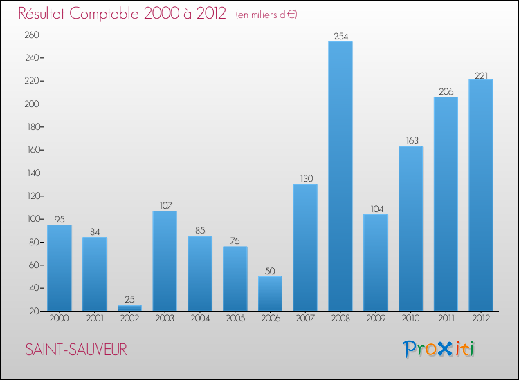 Evolution du résultat comptable pour la commune de SAINT-SAUVEUR de 2000 à 2012 Evolution du résultat comptable pour SAINT-SAUVEUR de 2000 à 2012