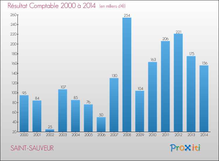 Evolution du résultat comptable pour la commune de SAINT-SAUVEUR de 2000 à 2014 Evolution du résultat comptable pour SAINT-SAUVEUR de 2000 à 2014