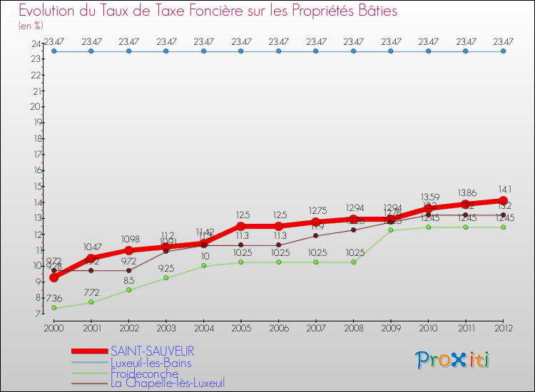 Evolution du taux de la taxe foncière sur le bati pour SAINT-SAUVEUR et les communes proches de 2000 à 2012 Comparaison des taux de taxe foncière sur le bati pour SAINT-SAUVEUR et les communes voisines de 2000 à 2012