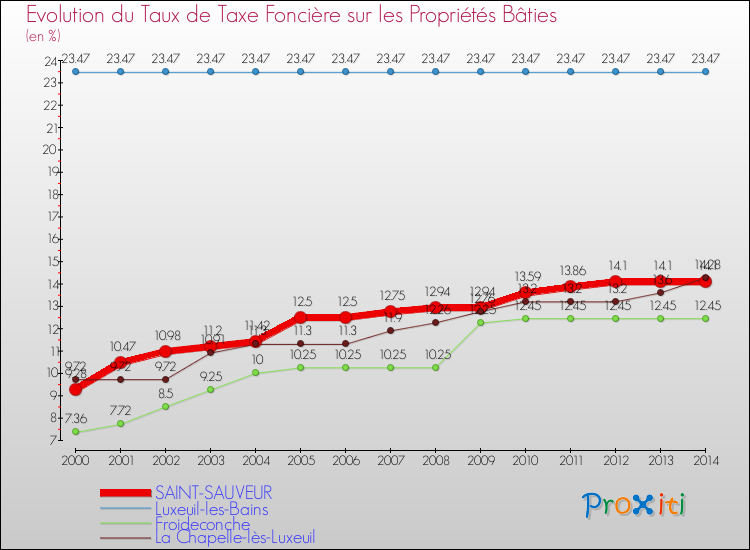 Evolution du taux de la taxe foncière sur le bati pour SAINT-SAUVEUR et les communes proches de 2000 à 2014 Comparaison des taux de taxe foncière sur le bati pour SAINT-SAUVEUR et les communes voisines de 2000 à 2014