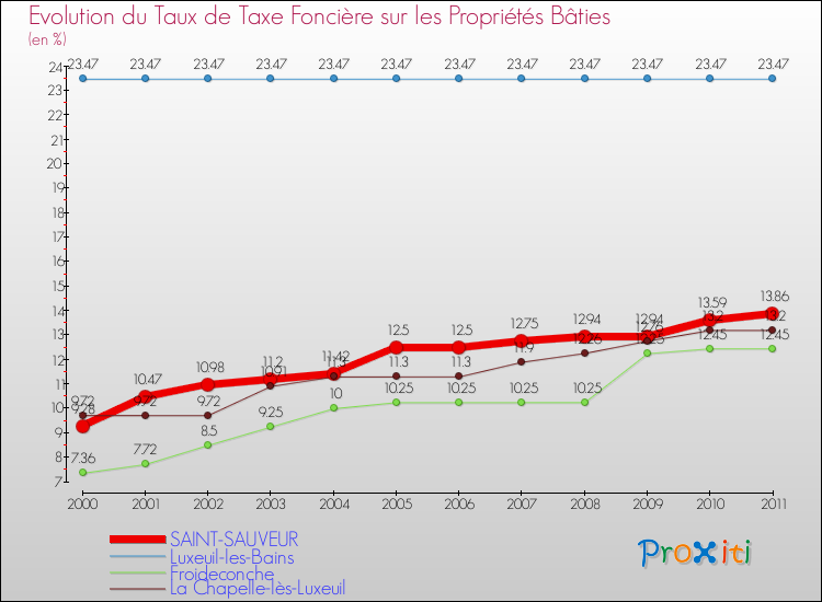Evolution du taux de la taxe foncière sur le bati pour SAINT-SAUVEUR et les communes proches Comparaison des taux de taxe foncière sur le bati pour SAINT-SAUVEUR et les communes voisines