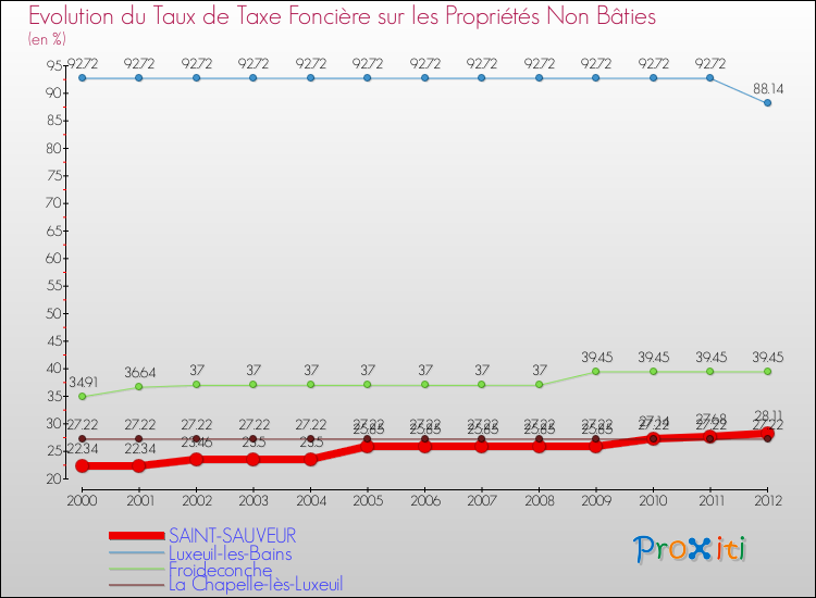 Evolution du taux de la taxe foncière sur les immeubles et terrains non batis pour SAINT-SAUVEUR et les communes proches de 2000 à 2012 Comparaison des taux de la taxe foncière sur les immeubles et terrains non batis pour SAINT-SAUVEUR et les communes voisines de 2000 à 2012