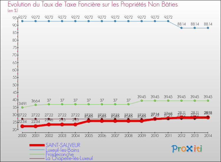 Evolution du taux de la taxe foncière sur les immeubles et terrains non batis pour SAINT-SAUVEUR et les communes proches de 2000 à 2014 Comparaison des taux de la taxe foncière sur les immeubles et terrains non batis pour SAINT-SAUVEUR et les communes voisines de 2000 à 2014