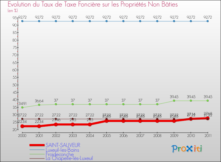 Evolution du taux de la taxe foncière sur les immeubles et terrains non batis pour SAINT-SAUVEUR et les communes proches Comparaison des taux de la taxe foncière sur les immeubles et terrains non batis pour SAINT-SAUVEUR et les communes voisines