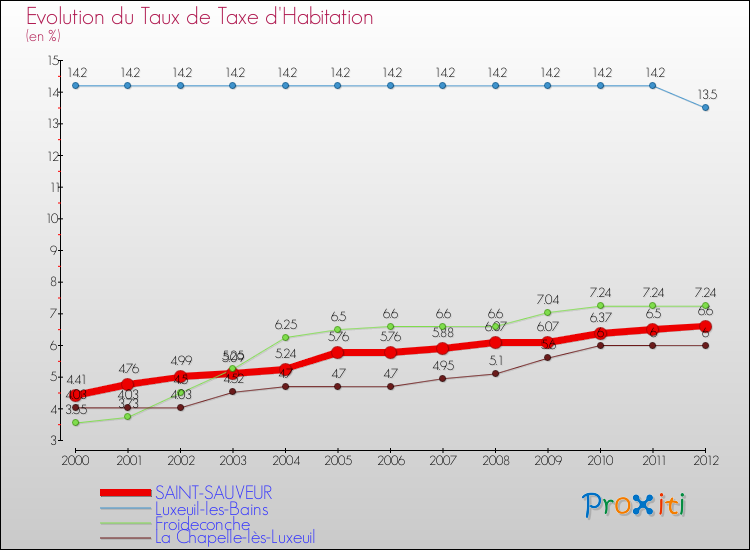 Evolution du taux de la taxe d'habitation pour SAINT-SAUVEUR et les communes proches Comparaison des taux de la taxe d'habitation pour SAINT-SAUVEUR et les communes voisines