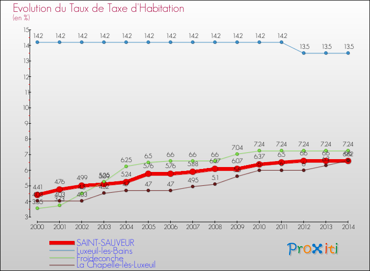 Evolution du taux de la taxe d'habitation pour SAINT-SAUVEUR et les communes proches de 2000 à 2014 Comparaison des taux de la taxe d'habitation pour SAINT-SAUVEUR et les communes voisines de 2000 à 2014