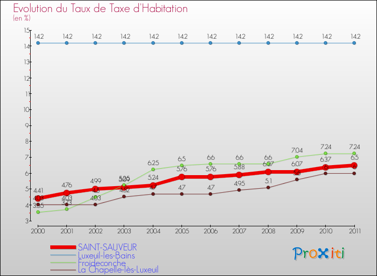 Evolution du taux de la taxe d'habitation pour SAINT-SAUVEUR et les communes proches Comparaison des taux de la taxe d'habitation pour SAINT-SAUVEUR et les communes voisines
