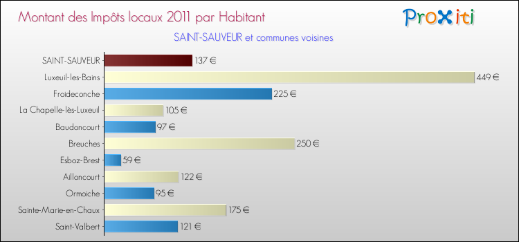 Montant des impôts locaux par Habitant pour SAINT-SAUVEUR et les communes proches Comparaison des impôts locaux par habitant pour SAINT-SAUVEUR et les communes voisines