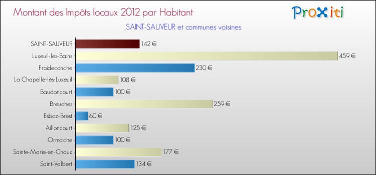 Montant des impôts locaux par Habitant pour SAINT-SAUVEUR et les communes proches Comparaison des impôts locaux par habitant pour SAINT-SAUVEUR et les communes voisines
