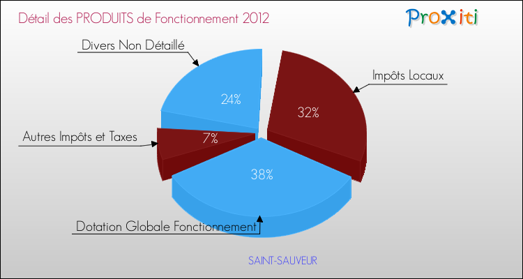 Décomposition du Budget de Fonctionnement 2012 de la commune de SAINT-SAUVEUR Budget de Fonctionnement 2012 pour la commune de SAINT-SAUVEUR
