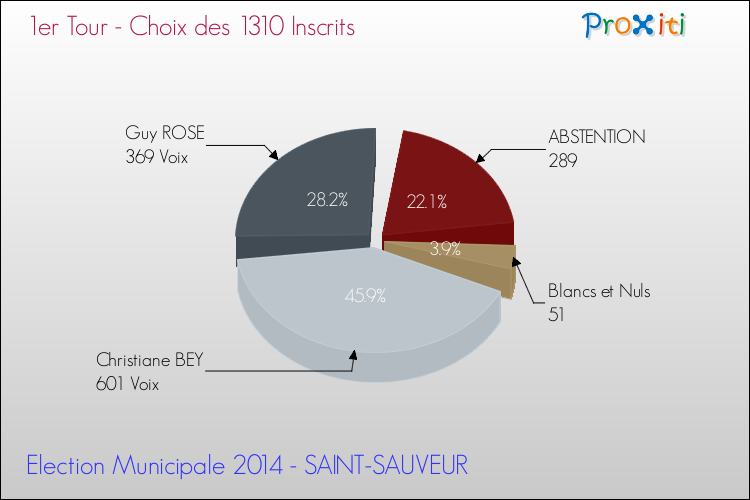 Résultats par rapport aux inscrits au 1er Tour des Elections Municipales 2014 de la commune de SAINT-SAUVEUR Elections Municipales 2014 - Résultats par rapport aux inscrits au 1er Tour pour la commune de SAINT-SAUVEUR