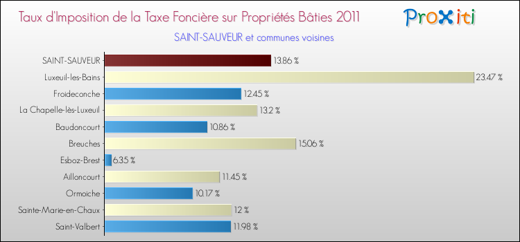 Taux d'imposition de la taxe foncière sur le bati 2011 pour SAINT-SAUVEUR et les communes proches Comparaison des taux d'imposition de la taxe foncière sur le bati 2011 pour SAINT-SAUVEUR et les communes voisines