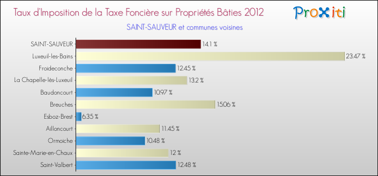 Taux d'imposition de la taxe foncière sur le bati 2012 pour SAINT-SAUVEUR et les communes proches Comparaison des taux d'imposition de la taxe foncière sur le bati 2012 pour SAINT-SAUVEUR et les communes voisines