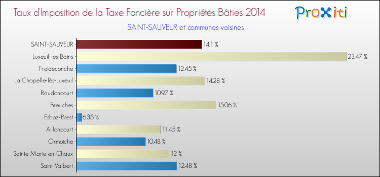Taux d'imposition de la taxe foncière sur le bati 2014 pour SAINT-SAUVEUR et les communes proches Comparaison des taux d'imposition de la taxe foncière sur le bati 2014 pour SAINT-SAUVEUR et les communes voisines