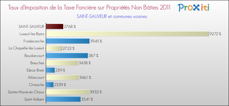 Taux d'imposition de la taxe foncière sur les immeubles et terrains non batis 2011 pour SAINT-SAUVEUR et les communes proches Comparaison des taux d'imposition de la taxe foncière sur les immeubles et terrains non batis 2011 pour SAINT-SAUVEUR et les communes voisines