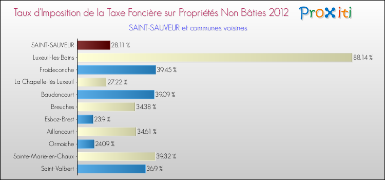 Taux d'imposition de la taxe foncière sur les immeubles et terrains non batis 2012 pour SAINT-SAUVEUR et les communes proches Comparaison des taux d'imposition de la taxe foncière sur les immeubles et terrains non batis 2012 pour SAINT-SAUVEUR et les communes voisines