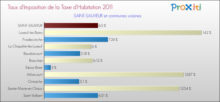 Taux d'imposition de la taxe d'habitation 2011 pour SAINT-SAUVEUR et les communes proches Comparaison des taux d'imposition de la taxe d'habitation 2011 pour SAINT-SAUVEUR et les communes voisines