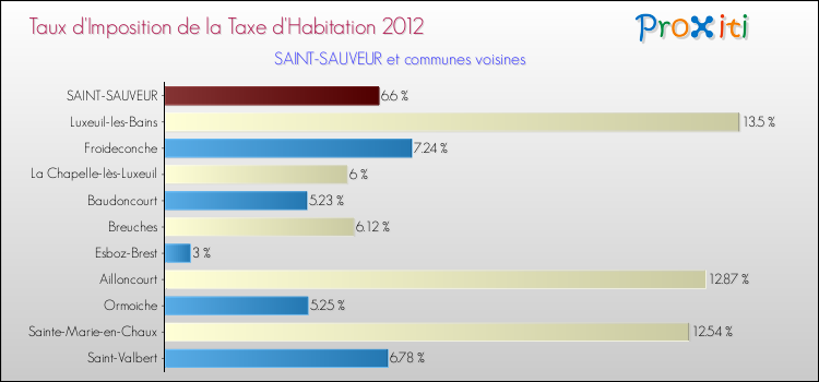 Taux d'imposition de la taxe d'habitation 2012 pour SAINT-SAUVEUR et les communes proches Comparaison des taux d'imposition de la taxe d'habitation 2012 pour SAINT-SAUVEUR et les communes voisines