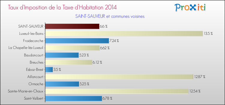 Taux d'imposition de la taxe d'habitation 2014 pour SAINT-SAUVEUR et les communes proches Comparaison des taux d'imposition de la taxe d'habitation 2014 pour SAINT-SAUVEUR et les communes voisines