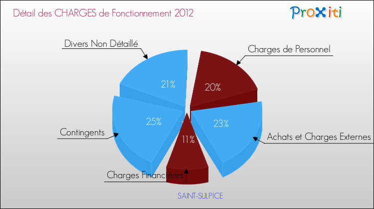 Décomposition des Charges de Fonctionnement 2012 de la commune de SAINT-SULPICE Charges de Fonctionnement 2012 pour la commune de SAINT-SULPICE