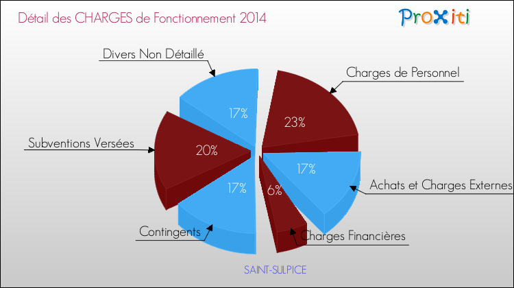 Décomposition des Charges de Fonctionnement 2014 de la commune de SAINT-SULPICE Charges de Fonctionnement 2014 pour la commune de SAINT-SULPICE