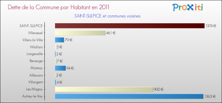 Dette par habitant de la commune en 2011 pour SAINT-SULPICE et les communes proches Comparaison de la dette par habitant de la commune en 2011 pour SAINT-SULPICE et les communes voisines
