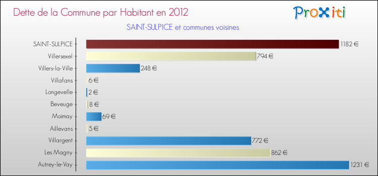 Dette par habitant de la commune en 2012 pour SAINT-SULPICE et les communes proches Comparaison de la dette par habitant de la commune en 2012 pour SAINT-SULPICE et les communes voisines