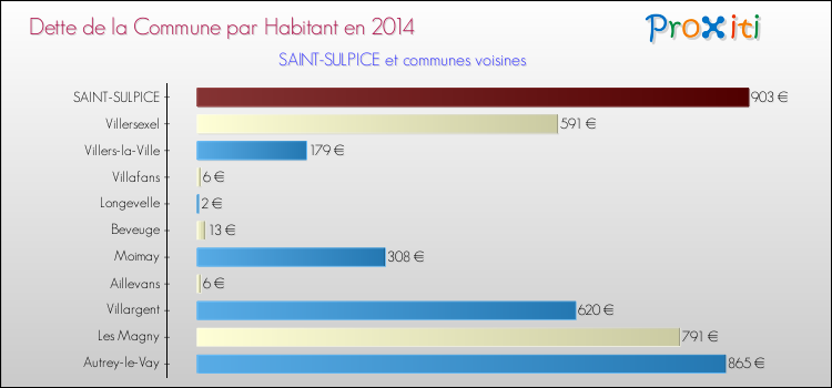 Dette par habitant de la commune en 2014 pour SAINT-SULPICE et les communes proches Comparaison de la dette par habitant de la commune en 2014 pour SAINT-SULPICE et les communes voisines