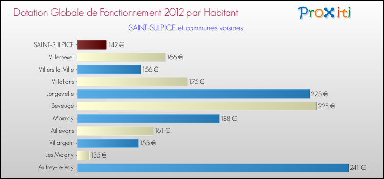 Montant des dotations globales de fonctionnement DGF par Habitant pour SAINT-SULPICE et les communes proches Comparaison des des dotations globales de fonctionnement DGF par habitant pour SAINT-SULPICE et les communes voisines