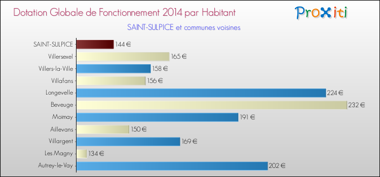 Montant des dotations globales de fonctionnement DGF par Habitant pour SAINT-SULPICE et les communes proches en 2014. Comparaison des des dotations globales de fonctionnement DGF par habitant pour SAINT-SULPICE et les communes voisines en 2014.