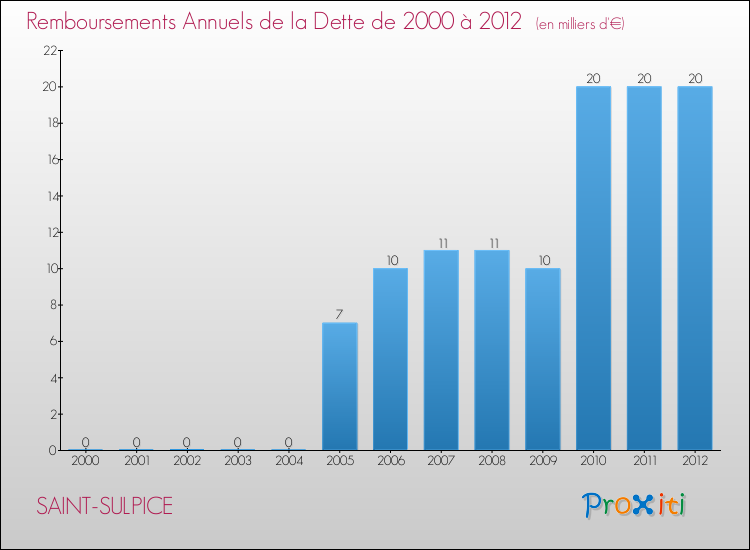 Evolution de l'annuité de la dette pour la commune de SAINT-SULPICE de 2000 à 2012 Annuités de la dette pour SAINT-SULPICE de 2000 à 2012