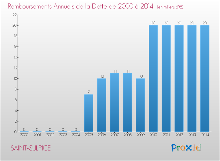 Evolution de l'annuité de la dette pour la commune de SAINT-SULPICE de 2000 à 2014 Annuités de la dette pour SAINT-SULPICE de 2000 à 2014