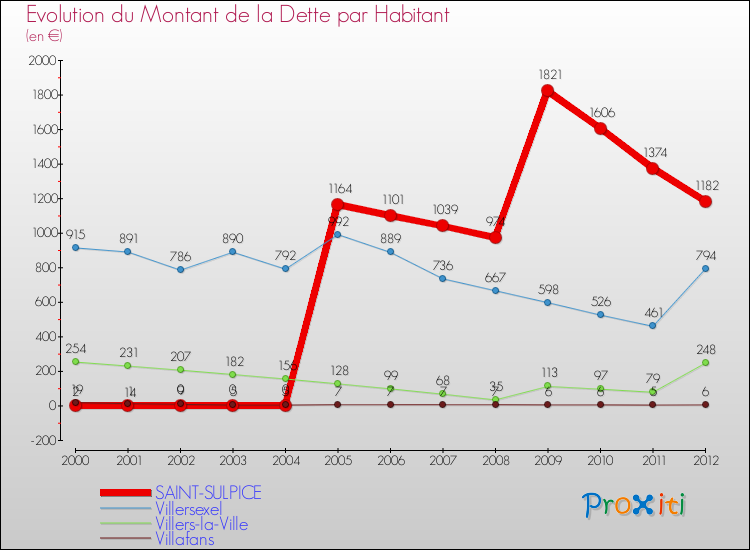 Evolution de la dette par habitant pour la commune de SAINT-SULPICE et les communes proches de 2000 à 2012 Comparaison de la dette par habitant pour SAINT-SULPICE et les communes voisines de 2000 à 2012
