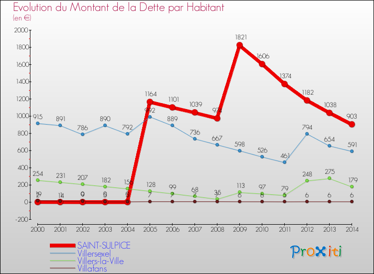 Evolution de la dette par habitant pour la commune de SAINT-SULPICE et les communes proches de 2000 à 2014 Comparaison de la dette par habitant pour SAINT-SULPICE et les communes voisines de 2000 à 2014