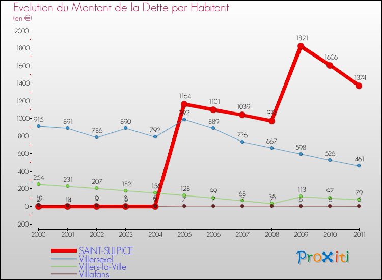 Evolution de la dette par habitant pour la commune de SAINT-SULPICE et les communes proches Comparaison de la dette par habitant pour SAINT-SULPICE et les communes voisines