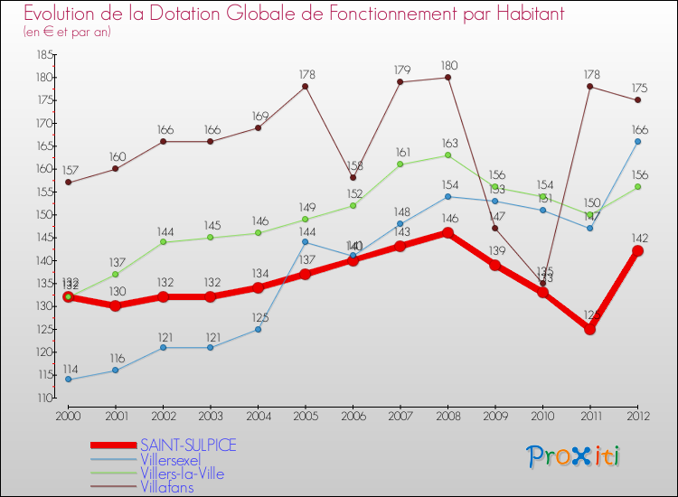 Evolution et montant de la dotation globale de fonctionnement par Habitant pour SAINT-SULPICE et les communes proches Comparaison des dotations globales de fonctionnement par habitant pour SAINT-SULPICE et les communes voisines