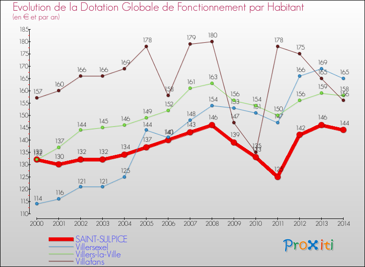 Evolution et montant de la dotation globale de fonctionnement par Habitant pour SAINT-SULPICE et les communes proches de 2000 à 2014. Comparaison des dotations globales de fonctionnement par habitant pour SAINT-SULPICE et les communes voisines de 2000 à 2014.