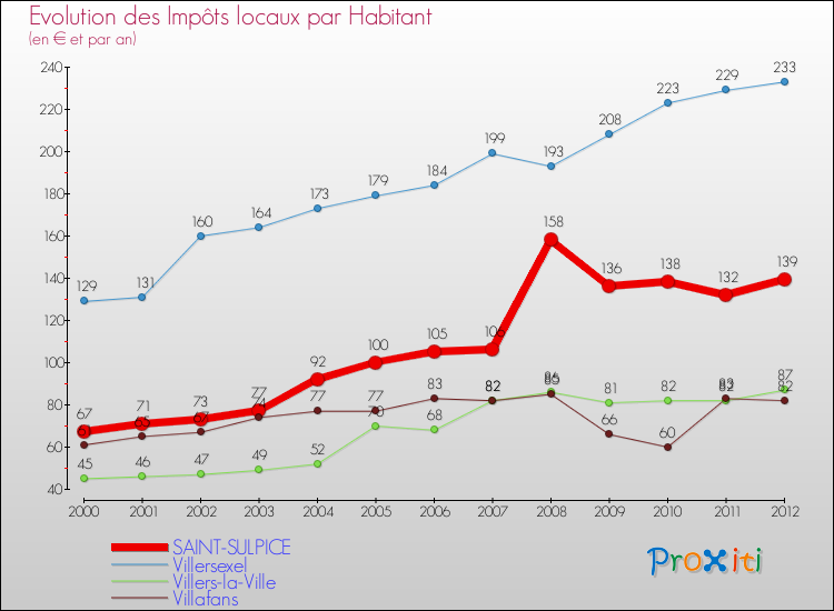 Evolution et montant des impôts locaux par Habitant pour SAINT-SULPICE et les communes proches Comparaison des impôts locaux par habitant pour SAINT-SULPICE et les communes voisines