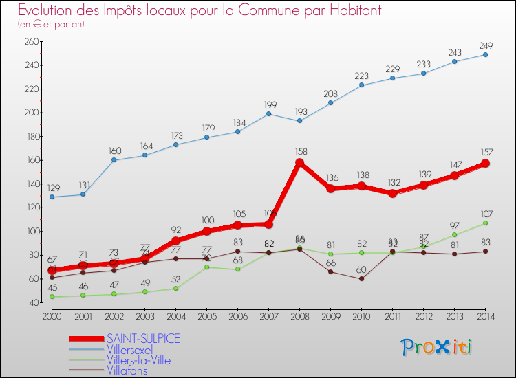 Evolution et montant des impôts locaux par Habitant pour SAINT-SULPICE et les communes proches de 2000 à 2014 Comparaison des impôts locaux par habitant pour SAINT-SULPICE et les communes voisines de 2000 à 2014