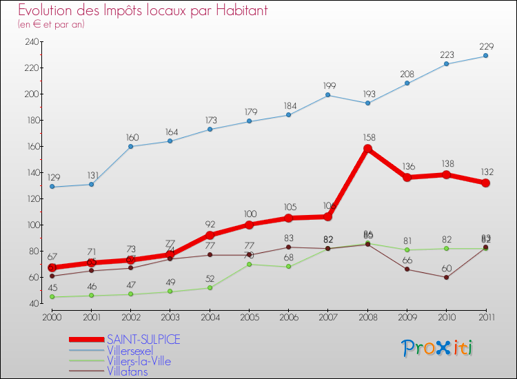 Evolution et montant des impôts locaux par Habitant pour SAINT-SULPICE et les communes proches Comparaison des impôts locaux par habitant pour SAINT-SULPICE et les communes voisines