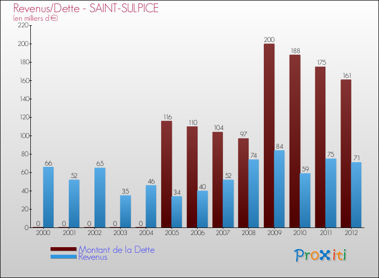 Evolution comparée de la dette et des revenus pour la commune de SAINT-SULPICE de 2000 à 2012 Comparaison de la dette et des revenus pour SAINT-SULPICE de 2000 à 2012