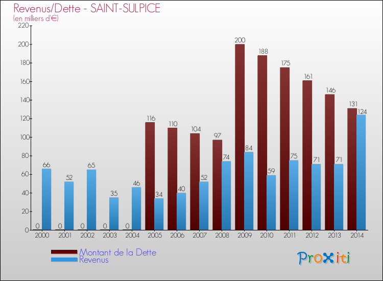 Evolution comparée de la dette et des revenus pour la commune de SAINT-SULPICE de 2000 à 2014 Comparaison de la dette et des revenus pour SAINT-SULPICE de 2000 à 2014
